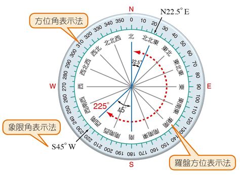 羅盤方位角|方位角